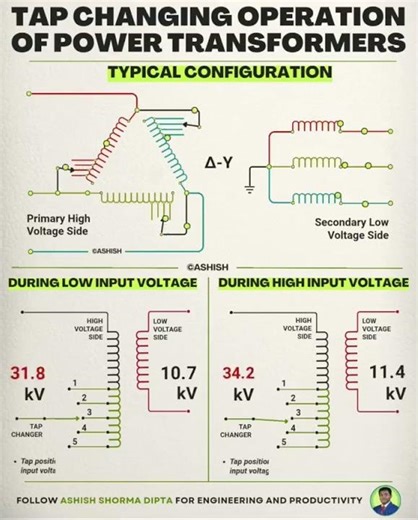 How Tap Changers Work (and why they fail)#shot#viral#ytshot#trending#tranafomer#electrician