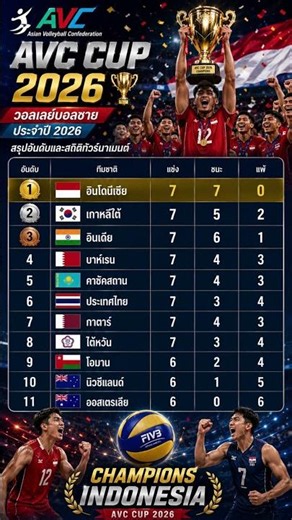สรุป AVC Cup ชาย 2026 อันดับและสถิติ