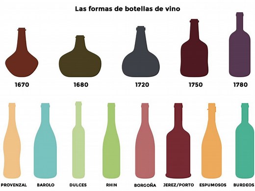 Todos los diferentes tipos de botellas según su tamaño, forma y color - Bodegas Bal Minuta