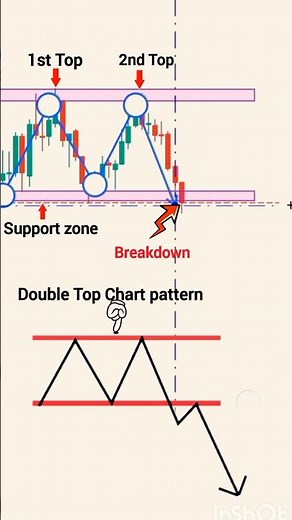 double top chart pattern | double top pattern shorts | chart pattern analysis | Stock | #trading​