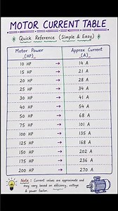 ⚡ Motor Current Table – Quick Reference Guide