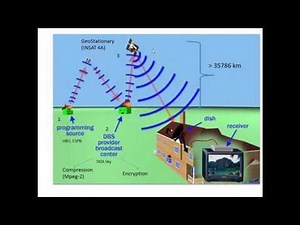 How Satellite Broadcast Works