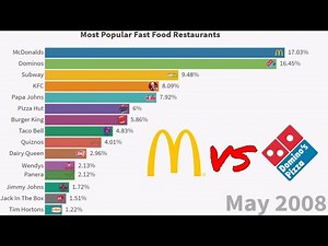 Most Popular Fast-Food Restaurants (2004-2021)