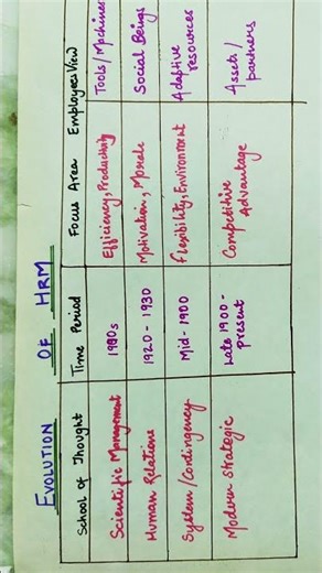 Evolution and definition of HRM