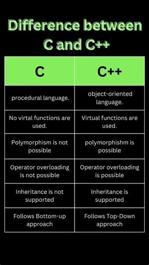 Difference between C and Cpp. #coding #cprogramming #cpp #difference