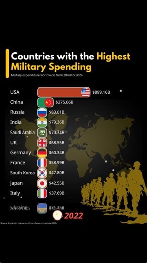 Countries with the highest military expenditure wordwide from 1949-2024 #military #MilitarySpending #gdp #fblifestyle #datainrace | Data In Race