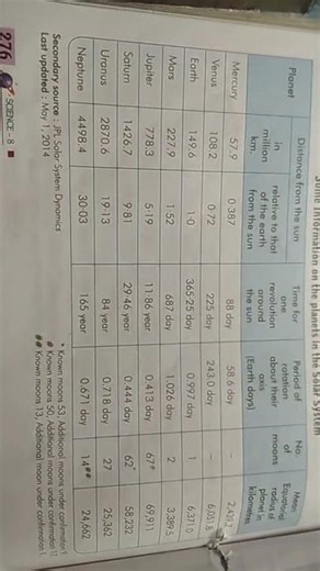 information of planets in solar system (rotation, revolution, distance from sun no. of moons)