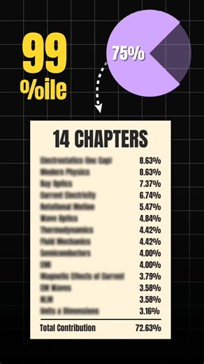 😱Skip These 14 Chapters for IIT-JEE Physics : JEE Mains 2027 #jee #motivation