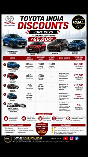 💰 Toyota Massive Discounts June 2026✨ #toyota #fortuner #innova #hyryder #automobile #youtubeshorts