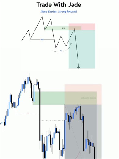 Effective Breaker Block Sell Entry Setup Explained
