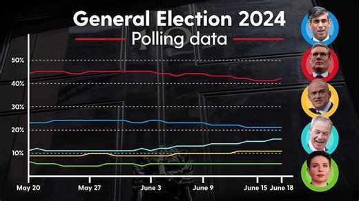 Election 2024: The latest polls