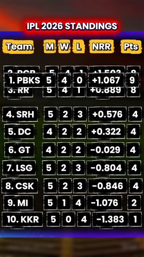 Day 25 | IPL 2026 Points table | #shorts
