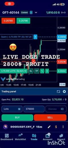 LIVE DOGE TRADE || FOREX || 2800$ PROFIT 😱|| #forextrading #dogecoin #lifestyle