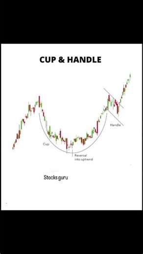 Cup and Handle Pattern | Strong Breakout Setup 📈💯 | Follow Stocks Guru