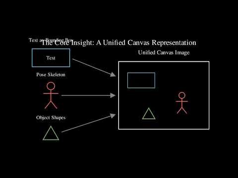 Canvas-to-Image: Multimodal Compositional Image Generation