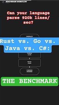 The Log Processing Showdown: Rust vs. Go vs. Java vs. C#