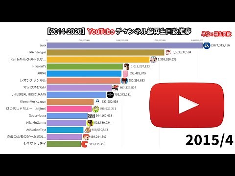 【2014-2020】YouTubeチャンネル総再生回数推移(国内)