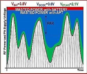 Enhancing the inefficiency of an RF power amp: The envelope tracking system - EDN