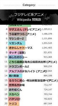 「フジテレビ系アニメ」Wikipedia 閲覧数 Bar Chart Race (2016～2025)