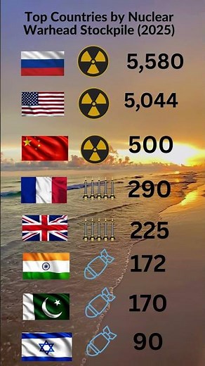Top Countries by Nuclear Warhead Stockpile 2025