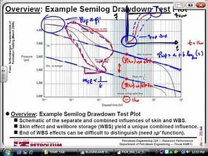 Pressure build up and draw down test analysis