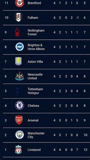 Premier League 2025 | Latest Standings & Points Table | EPL Updates #football #footballpremietleague