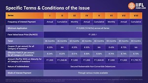 5.3K views · 25 reactions | Looking for an investment that is secure and smart? Invest in IIFL Home Loans Secured Bonds! Watch the video to know about our asset-backed, CRISIL AA and Brickworks AA+ rated offering that allows you to invest and earn as per your choice. Subscribe now: https://bit.ly/3y6IOhV #YouGrowWeGrow | IIFL Home Loans | Facebook