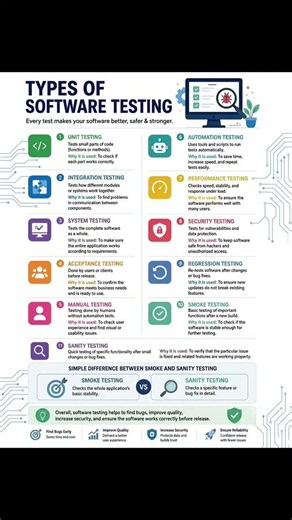 Types of software testing