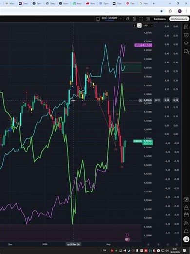 EURO DOLLAR EXCHANGE RATE 03/18/26 #shorts