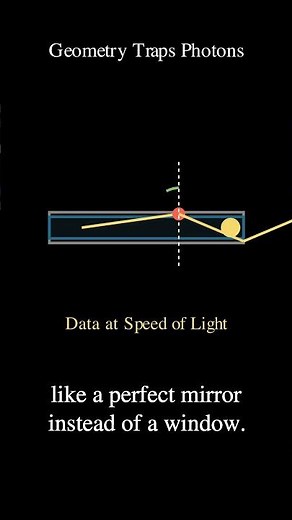 Total Internal Reflection: Light Trapped by Critical Angle #Physics #Optics