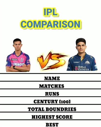 Yashasvi Jaiswal 🆚 Shubman Gill IPL Comparison #viral #shorts #trending #comparision #new #subscribe