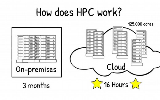 计算从业者基础：什么是高性能计算HPC？What is High Performance Computing?