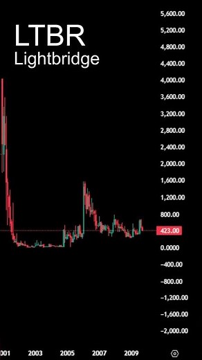 LTBR Timelapse Lightbridge Price History