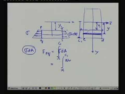 Lecture -6 Simple Stresses In Machine Elements