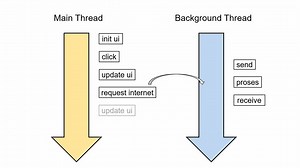 Apakah anda tahu tentang UI thread? Singkatnya merujuk pada thread di mana proses utama dalam suatu aplikasi dijalankan. Di UI thread lah semua proses dalam interface, aktif. Ibaratnya, thread adalah jalan rayanya, sementara proses adalah kendaraan yang melalui jalan tersebut. Namun perlu diingat bahwa ada beragam proses di dalam aplikasi android. Ketika suatu aplikasi ingin menjalankan proses yang intensif, tidak boleh dilakukan di UI thread. Proses tersebut harus dipindahkan ke threads lain ya