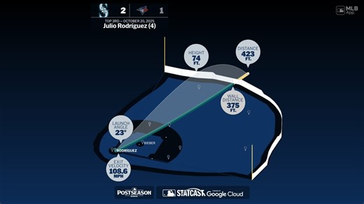 Midiendo el HR de Julio Rodríguez