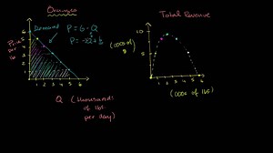 Monopolist optimizing price: Total revenue