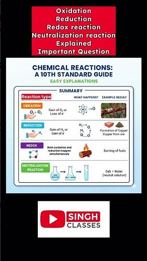 chemical equation and reaction Types of reaction class 10 Oxidation & Reduction Explained