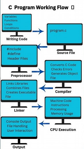 💻 C Language Explained in 20 Seconds! 🚀 How Your Code Runs Inside Computer 🧠 #CProgramming #Coding