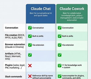Claude Chat vs Cowork — How to Get Better Results With the Same AI