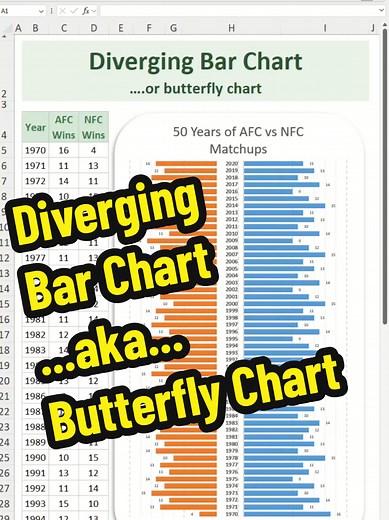 Diverging bar chart or butterfly chart in Excel - Excel Tips and Tricks Learn how to create diverging bar chart or butterfly chart in Excel. Here are the steps outline in my video. Insert Clustered Bar Chart 1) Ctrl A 2) Insert ~ Bar Chart ~ Clustered Bar 3) Ctrl 1 4) No fill and no border 5) Resize and reposition Set Butterfly Chart Characteristics 1) Select NFC Wins bars 2) Ctrl 1 3) Check