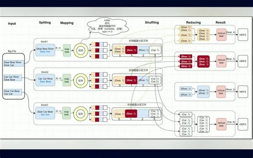 大数据 MapReduce 工作流程