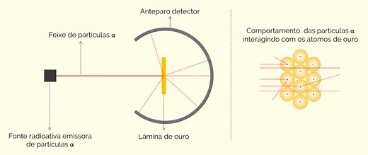 Experimento de Rutherford: o que foi e a importância para a ciência