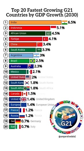 Comparative Data on Instagram: "Top G21 Countries Leading Global Growth in 2030 🌎📈 Discover which G21 nations are set to dominate GDP growth by 2030! India, Indonesia, and the African Union are on top, reshaping the world economy. Who will shape our financial future? Drop your thoughts below and follow for more economic insights! 🚀💡 #GDPGrowth #G21 #FutureEconomy #SocialMediaTips #ReelGrowth #ContentCreator #InstaReels #VideoMarketing #ReelTrends #DigitalContent #OnlineGrowth #ReelIdeas #Con