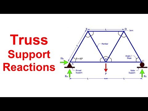 Support Reactions for a Truss || Truss Analysis