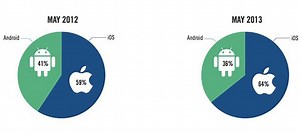 iOS ad share continues to grow, accounts for almost two-thirds of market | AppleInsider