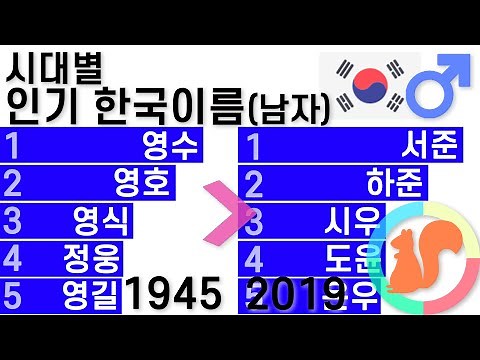 연도별 인기 한국 남자아기 이름 순위 (1945-2019)