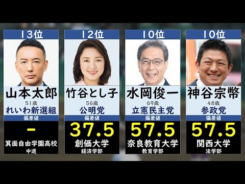 [Educational Background] Ranking of Party Representatives by Standard Deviation [House of Represe...