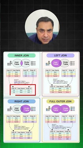 SQL Joins Explained in 45 Seconds! (Master INNER, LEFT, RIGHT, FULL Joins)