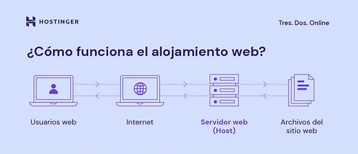 Cómo crear una página web desde cero: guía para principiantes